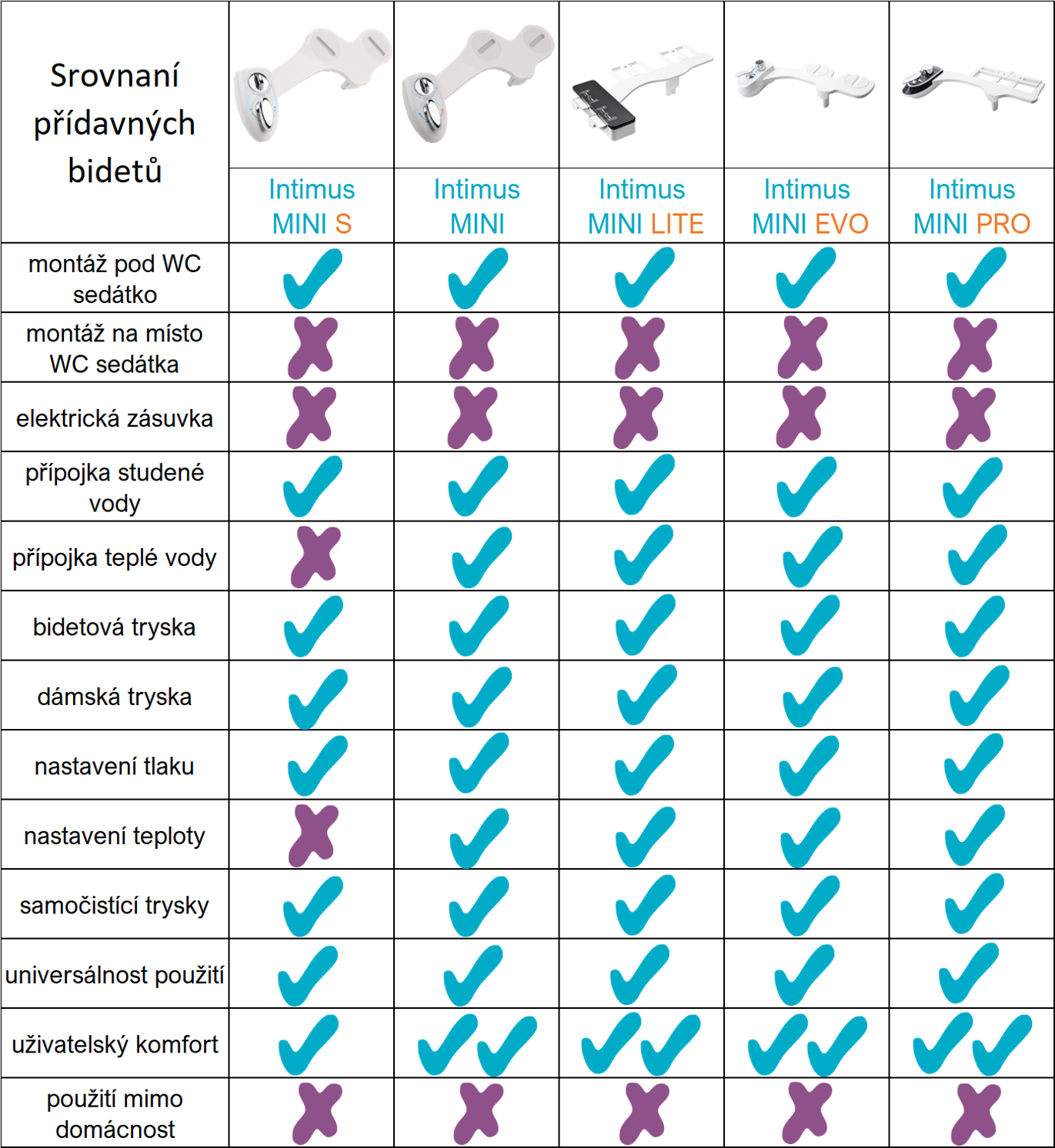 Srovnání přídavných bidetů